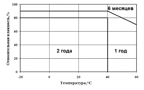 При эксплуатации термогигрометра в условиях высокой влажности и температуры необходима периодическая юстировка.